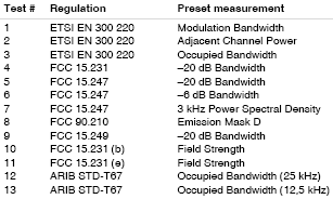Table 2. List of preset measurements in spectrum-analyser mode